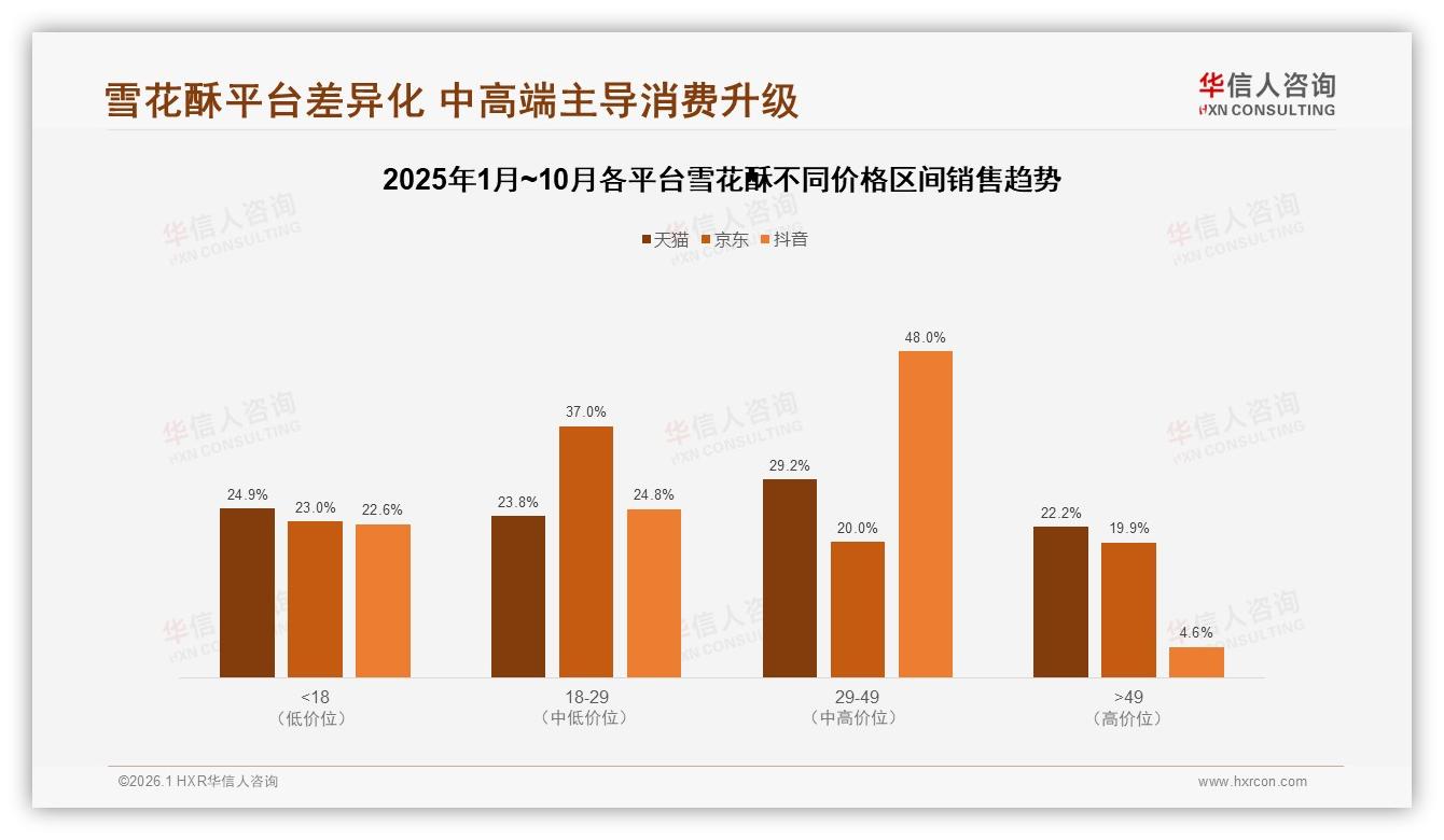 华信人咨询雪花酥白皮书指出：31%价格敏感型用户，促销依赖度高达46%-2026年1月-雪花酥-38