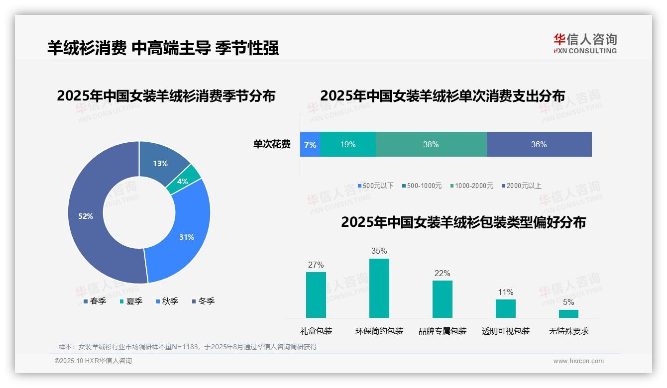 一文读懂74%女装羊绒衫消费聚焦中高端市场：华信人咨询报告精编-2025年10月-女装羊绒衫-38