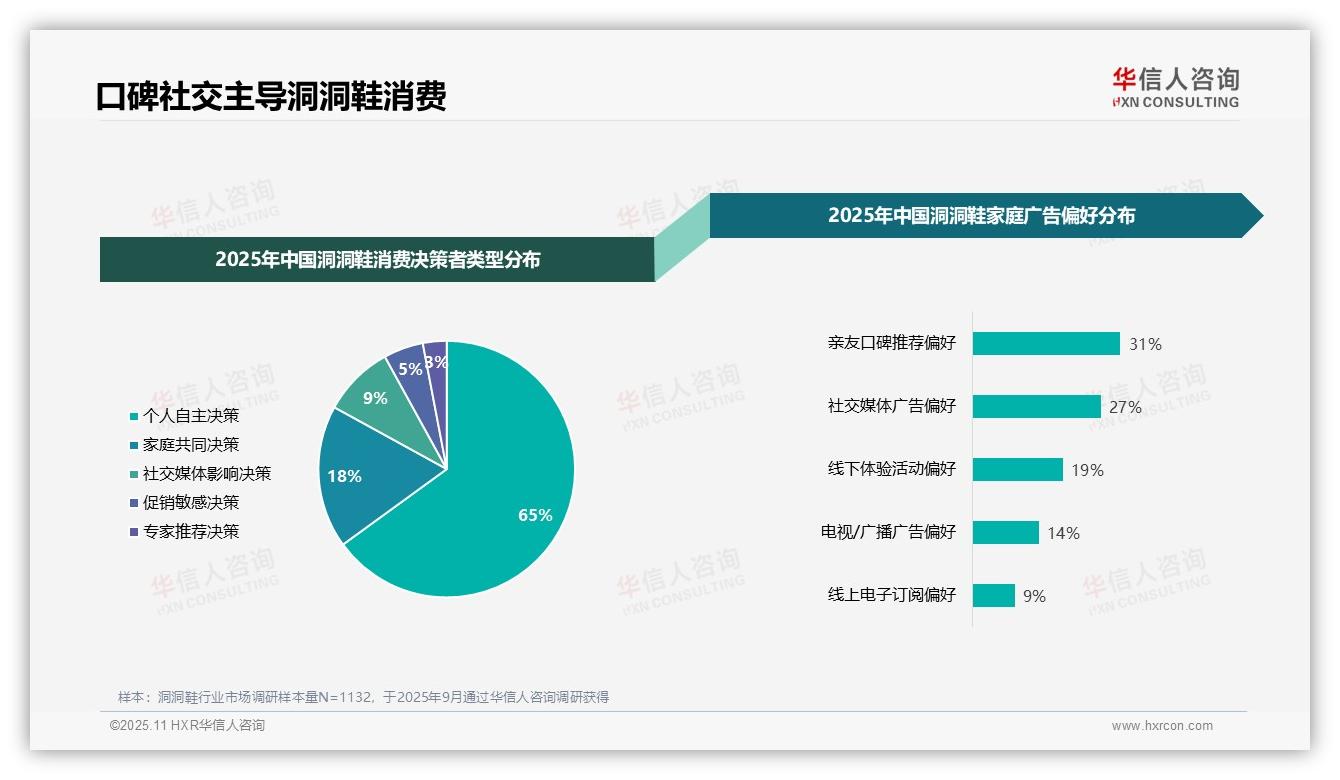 据华信人咨询报告：31%消费者偏好亲友推荐-2025年11月-洞洞鞋-38
