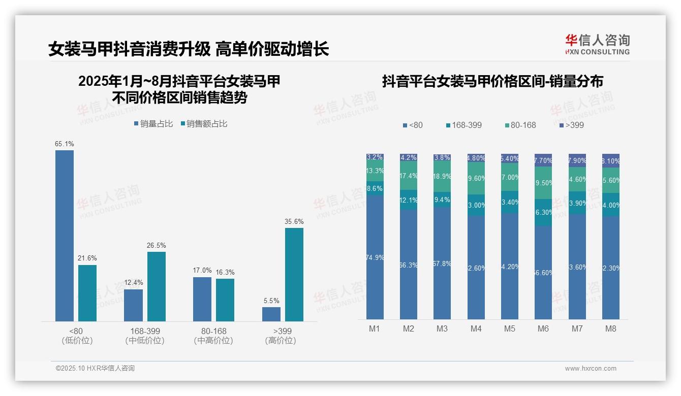 35.6%销售额来自高单价产品——华信人咨询最新报告证实-2025年10月-女装马甲-38