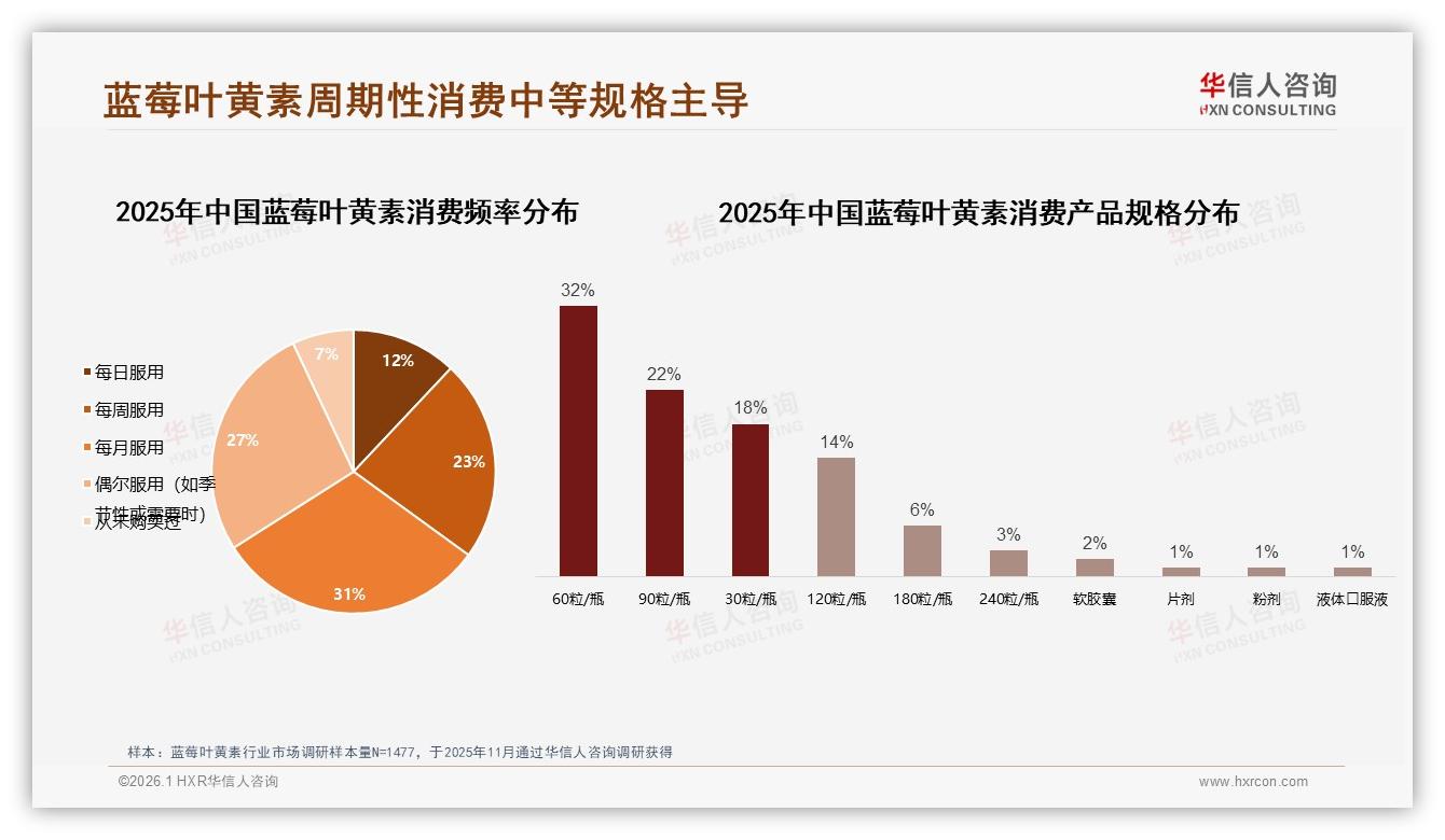 华信人咨询数据洞察：26到35岁人群34%占比，蓝莓叶黄素周期性消费每月31%-2026年1月-蓝莓叶黄素-38