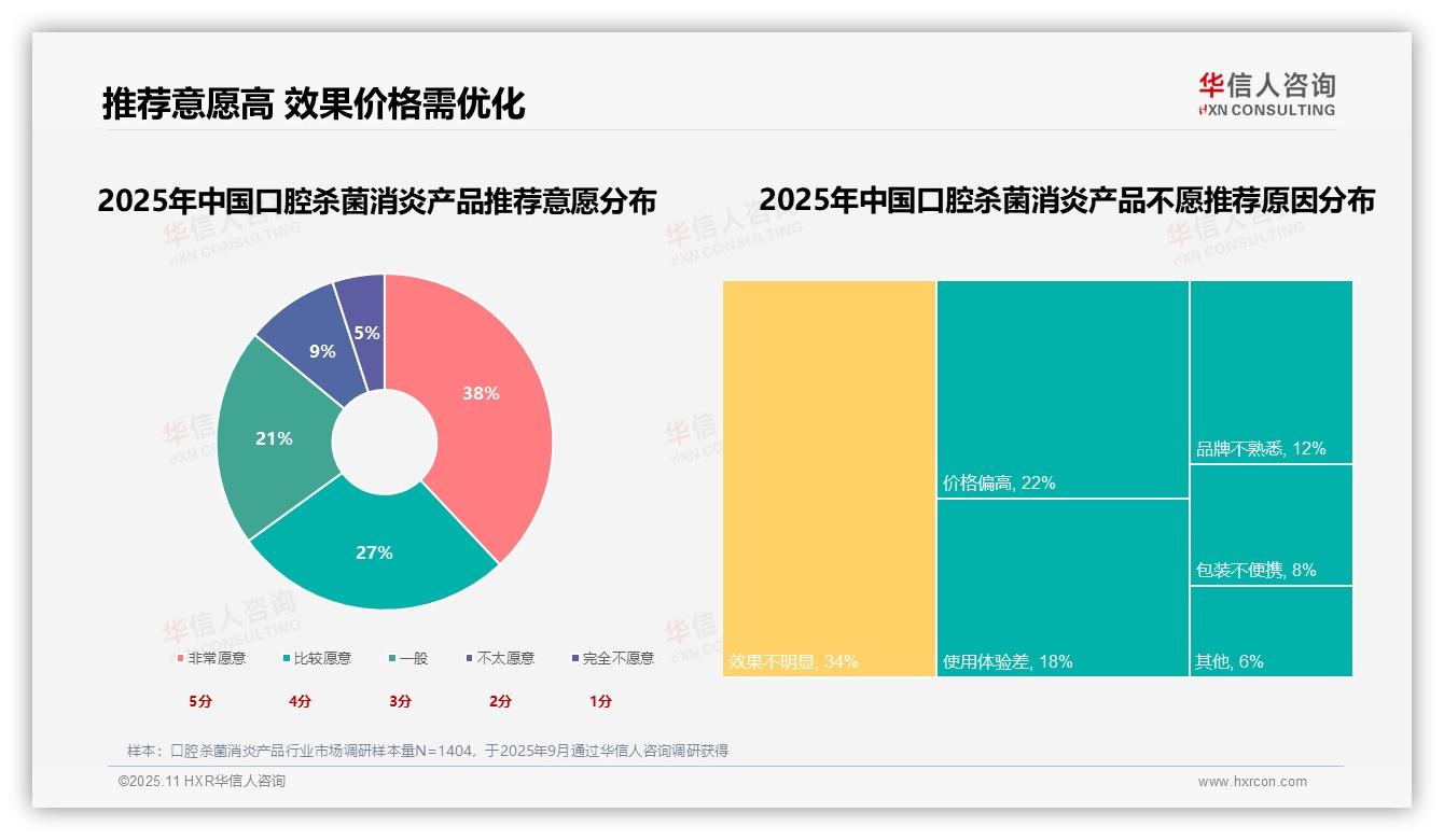 华信人咨询报告揭示：杀菌效果28%主导口腔护理消费-2025年11月-口腔杀菌消炎产品-38