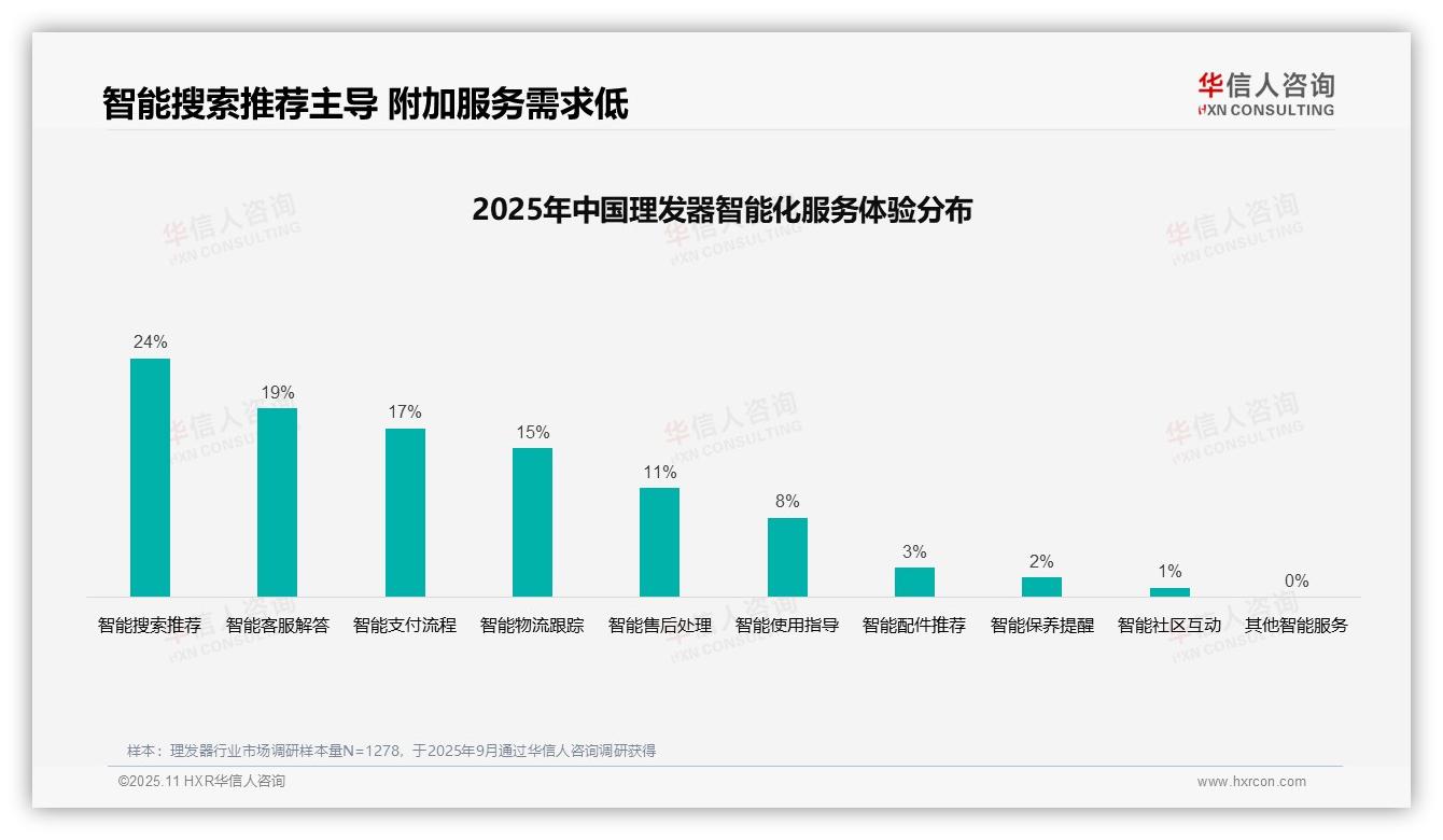 34%消费者购买理发器时最依赖用户评价：这一结论来自华信人咨询权威报告-2025年11月-理发器-38