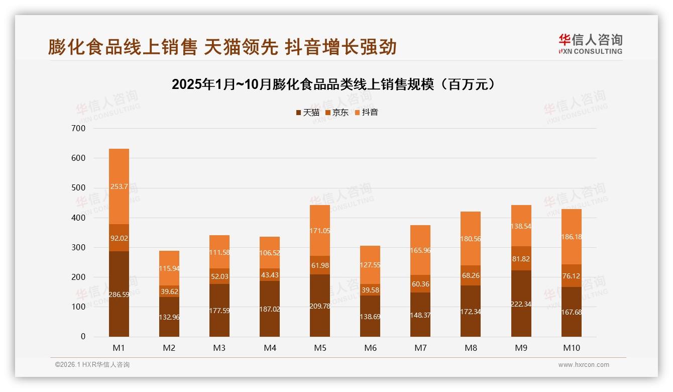 抖音33.5%份额环比增34.4%，华信人咨询行业观察：直播电商引爆膨化食品-2026年1月-膨化食品-38