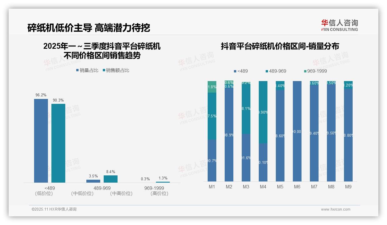 据华信人咨询报告：抖音碎纸机低端销量占比90.3%-2025年11月-碎纸机-38