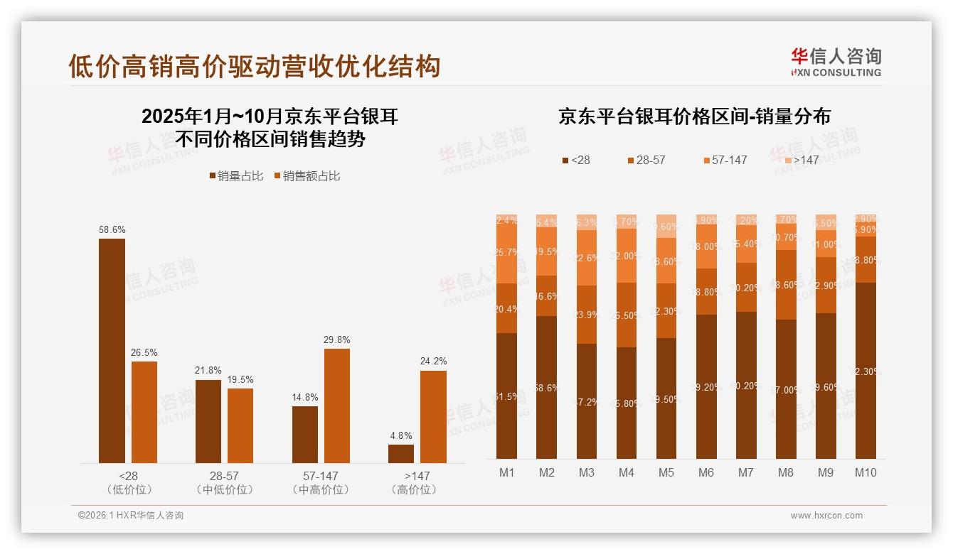华信人咨询年度复盘：天猫高端147元以上占34%销售额，品牌溢价空间足-2026年1月-银耳-38
