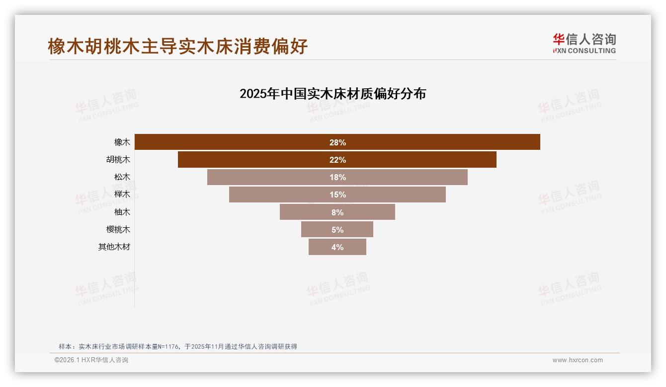 国产实木床82%份额领先，品质保障型占35%碾压进口——华信人咨询数据洞察-2026年1月-实木床-38