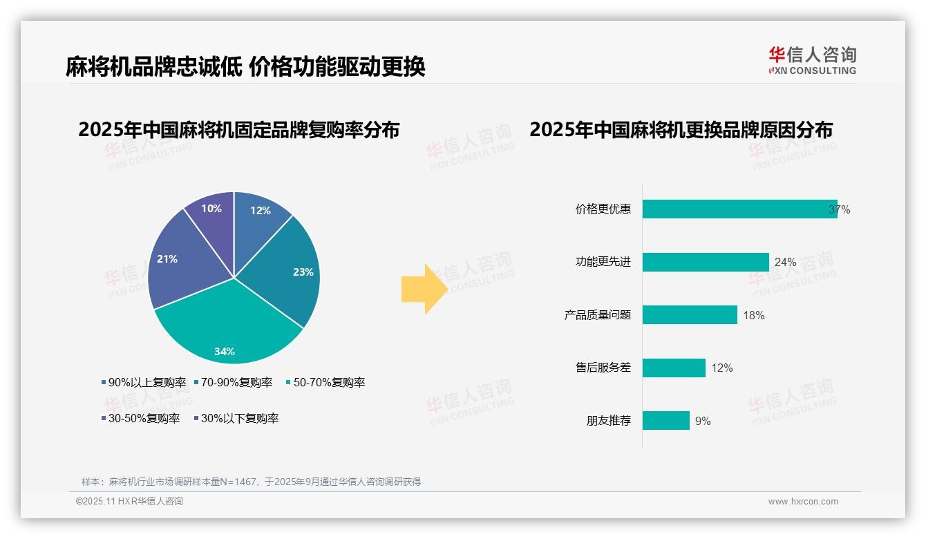 数据说话：华信人咨询报告指出93%麻将机消费者偏好国产品牌-2025年11月-麻将机-38
