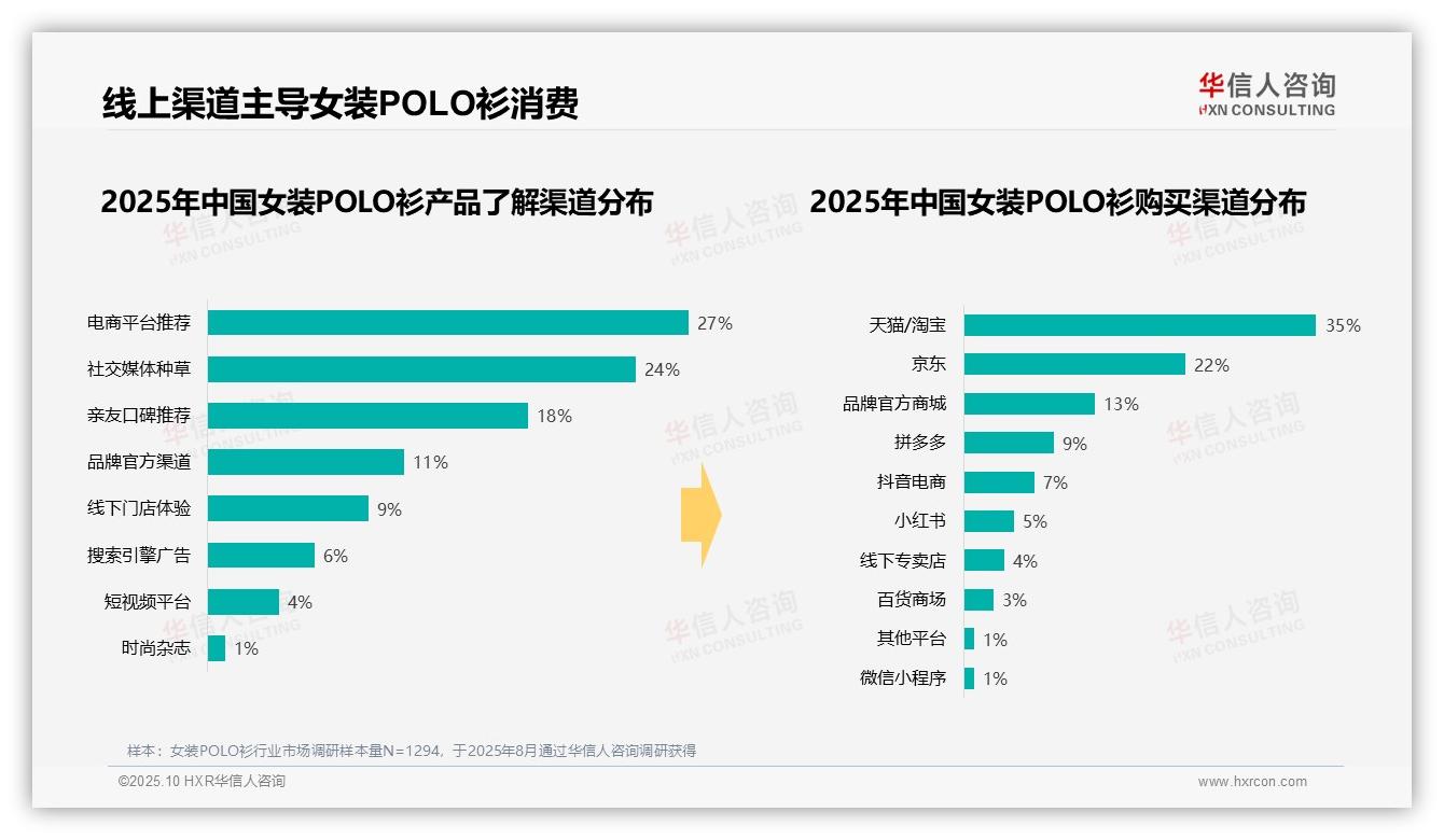 81%线上渠道成购买主流——华信人咨询报告深度解析-2025年10月-女装POLO衫-38