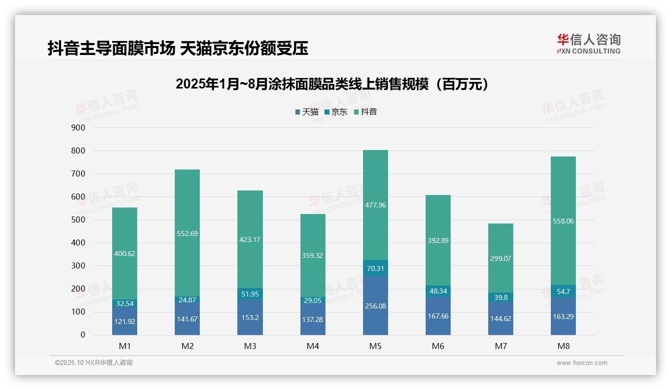 华信人咨询证实：抖音主导涂抹面膜销售，占比72.3%-2025年10月-涂抹面膜-38