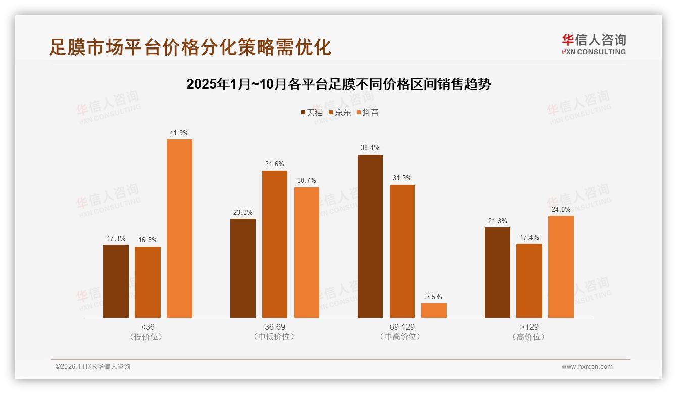 足膜智能推荐23%需求领跑，虚拟试用仅4%待填补——华信人咨询年度复盘-2026年1月-足膜-38