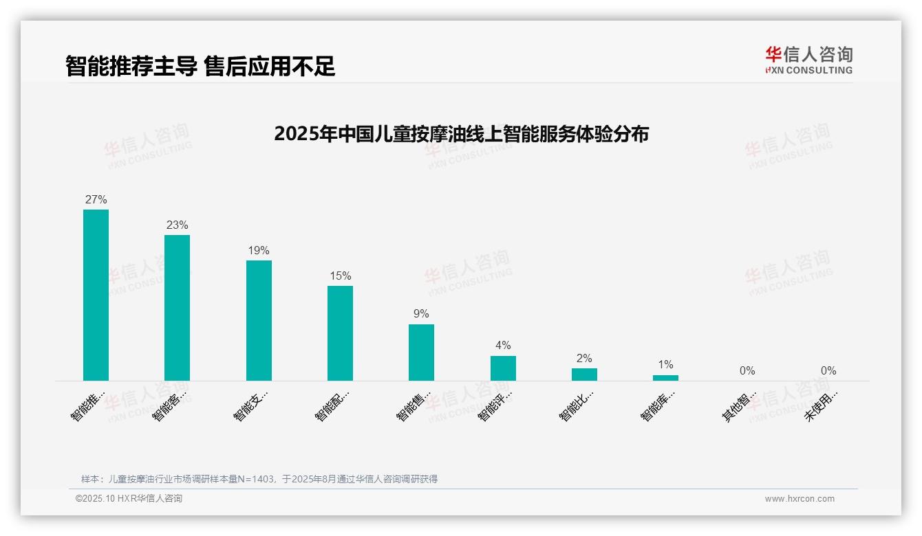 一文读懂亲友口碑推荐占比41%主导儿童按摩油选择：华信人咨询报告精编-2025年10月-儿童按摩油-38