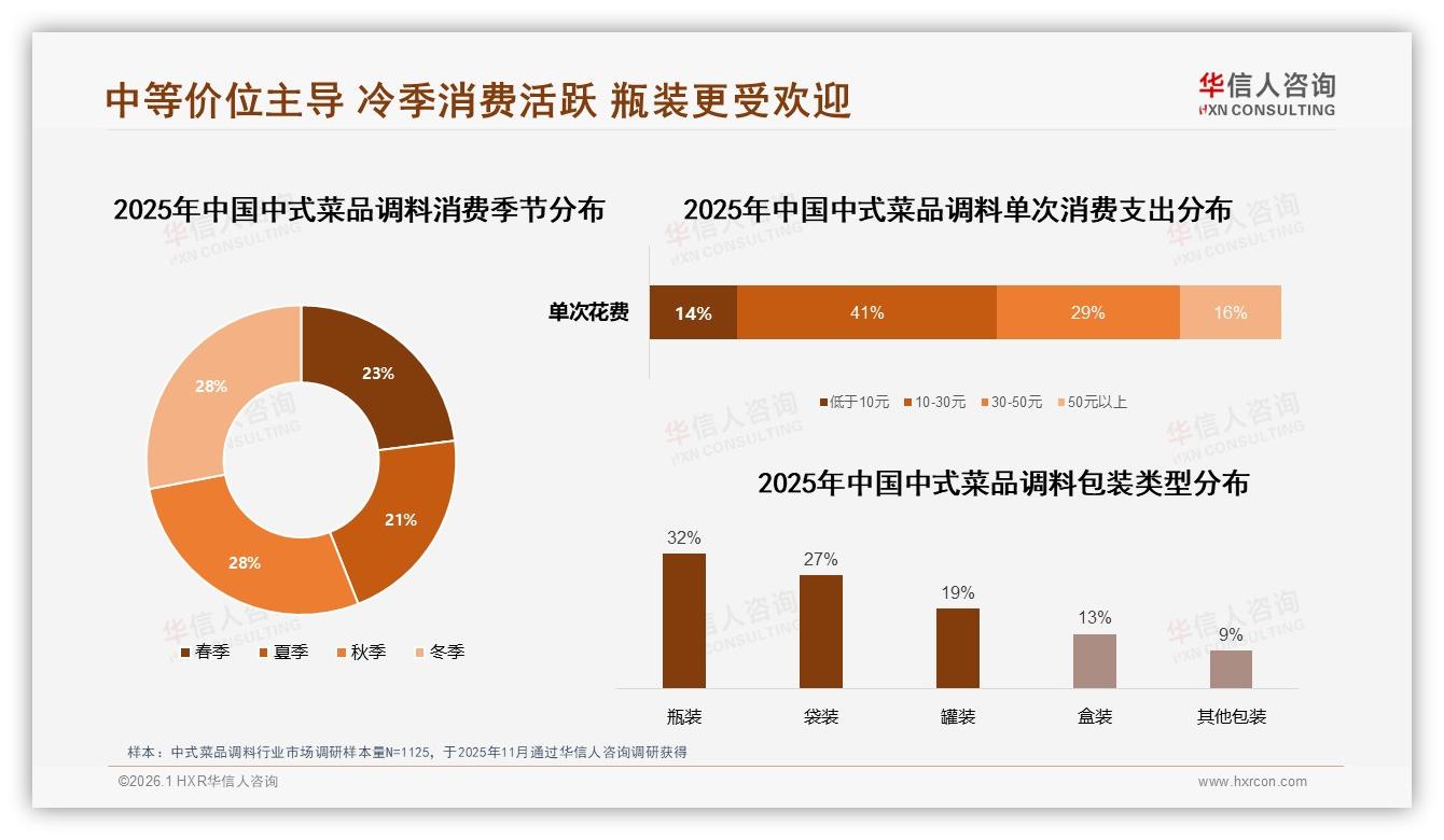 38%消费者首选中等包装，50~200g中式菜品调料家庭场景称霸——华信人咨询市场扫描-2026年1月-中式菜品调料-38