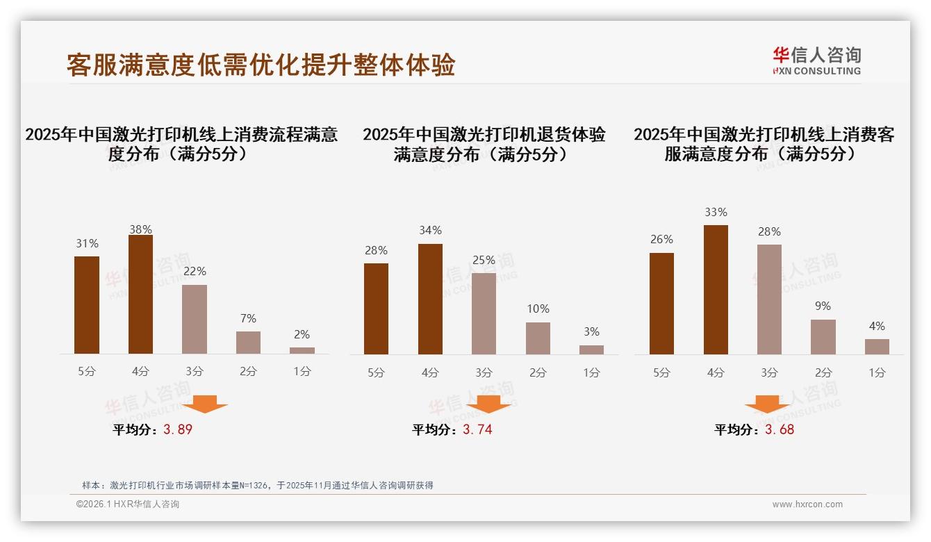 华信人咨询品类洞察：63%男性61%年龄26~45岁，激光打印机锁定中青年商务客-2026年1月-激光打印机-38