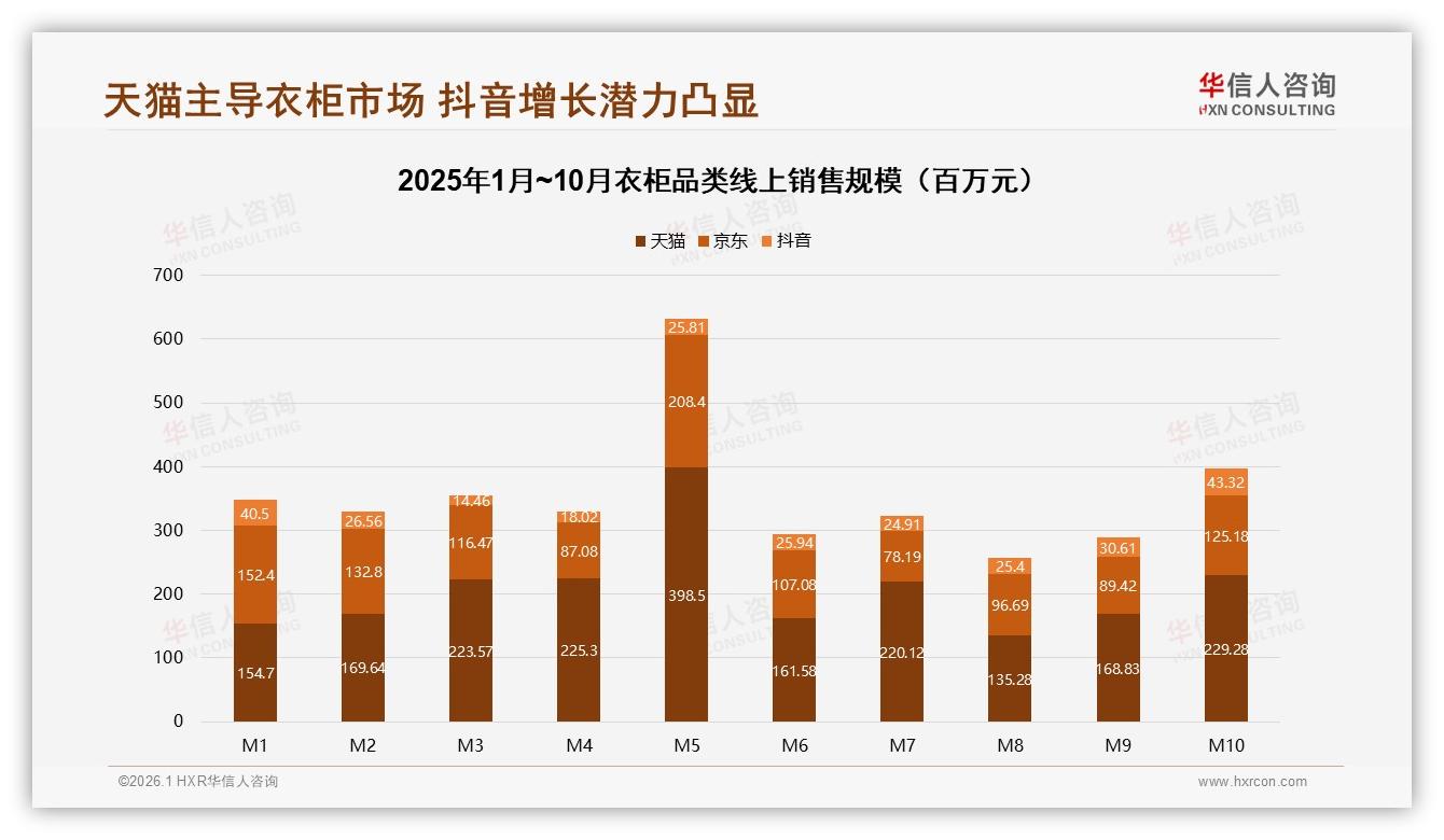 抖音衣柜低价96.5%销量占60%销售额，中高端20.5%利润待挖——华信人咨询行业透视-2026年1月-衣柜-38