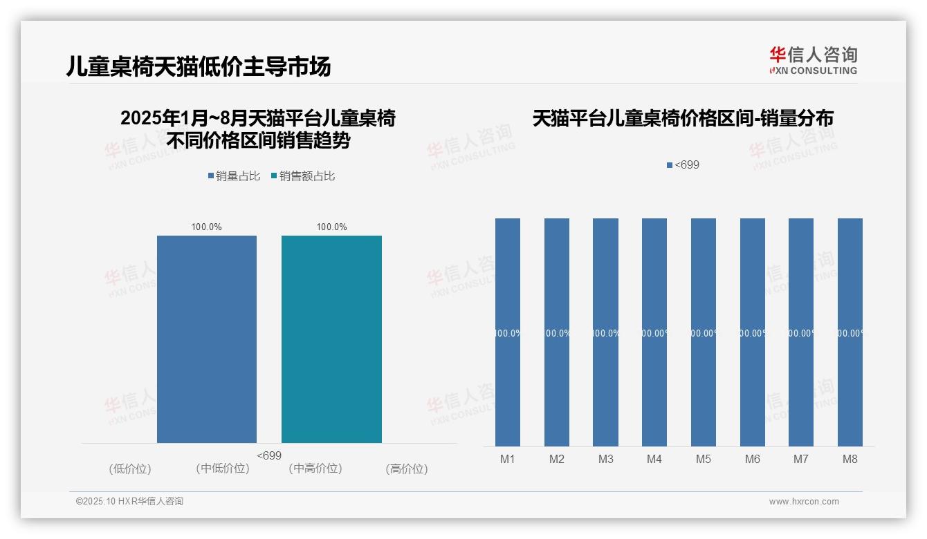 京东儿童桌椅中高端销售额占比50.9%，华信人咨询年度报告精华-2025年10月-儿童桌椅-38