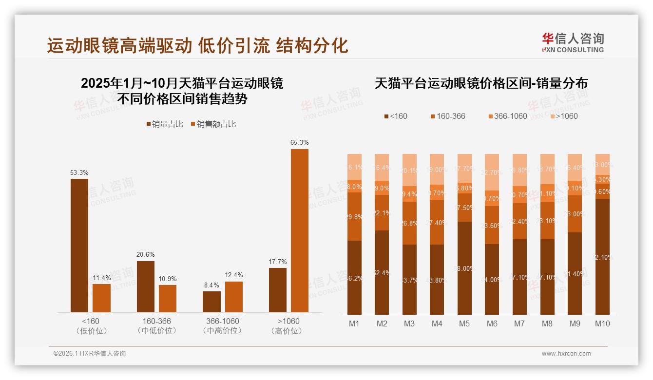 运动眼镜68%线上成交份额提速线下体验店补位——华信人咨询报告披露-2026年1月-运动眼镜-38