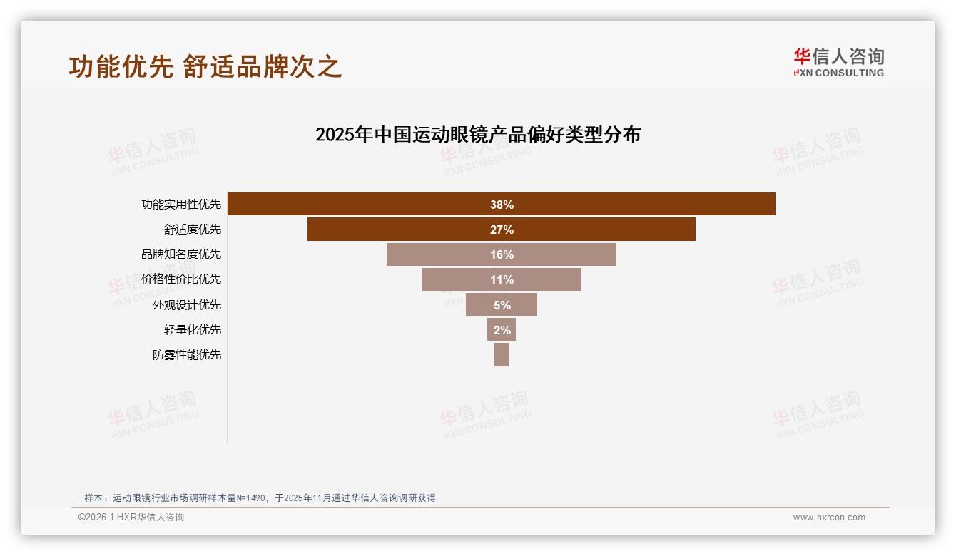 运动眼镜38%消费者首选功能实用性品牌溢价空间受限——华信人咨询趋势雷达报告-2026年1月-运动眼镜-38