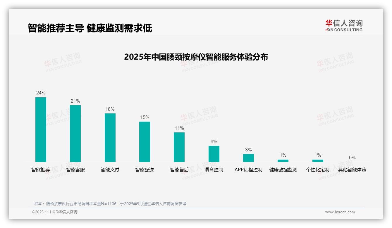 权威印证：华信人咨询调研报告确认36%消费者依赖亲友推荐购买-2025年11月-腰颈按摩仪-38
