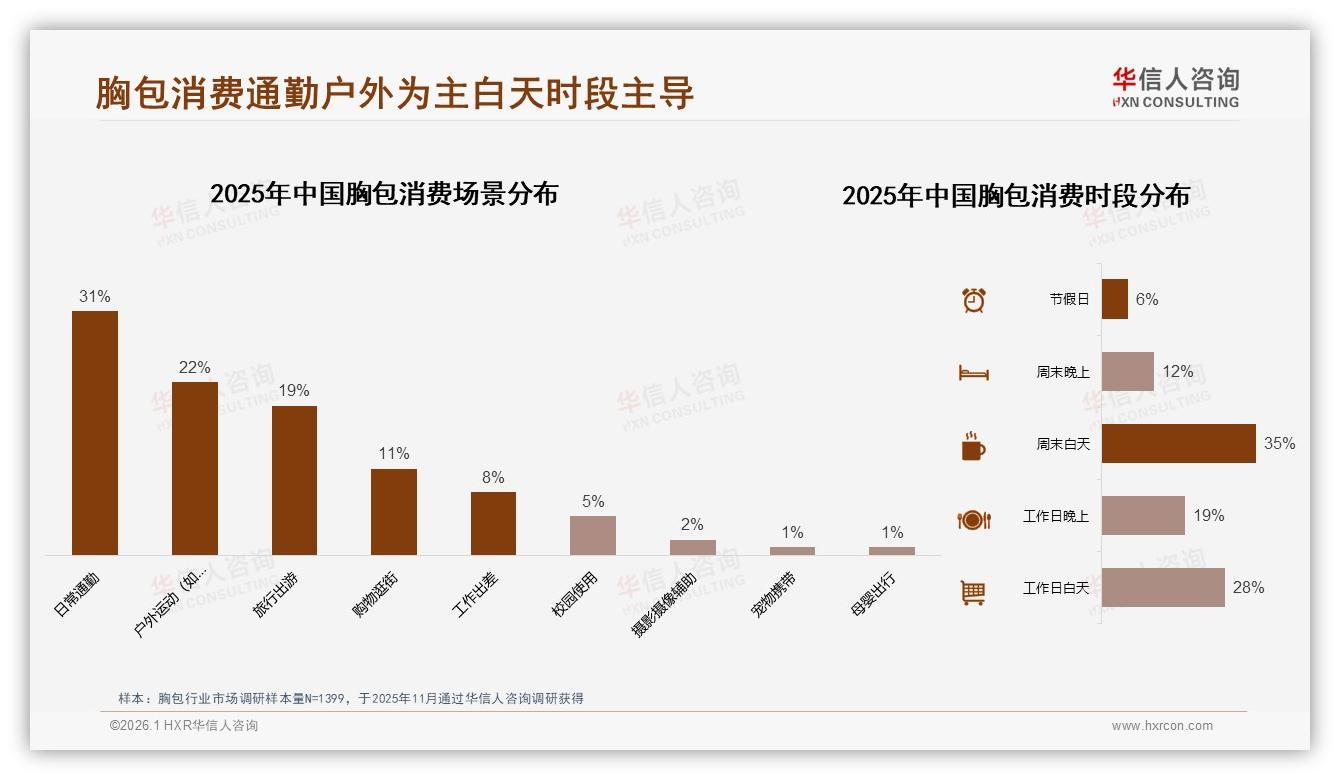 华信人咨询数据洞察：26到35岁男性占41%胸包消费，中号容量最吸金-2026年1月-胸包-38