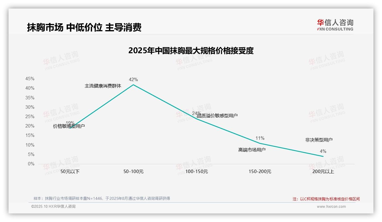 华信人咨询发布专项报告：47%消费者无视抹胸10%涨价品牌忠诚度凸显-2025年10月-抹胸-38
