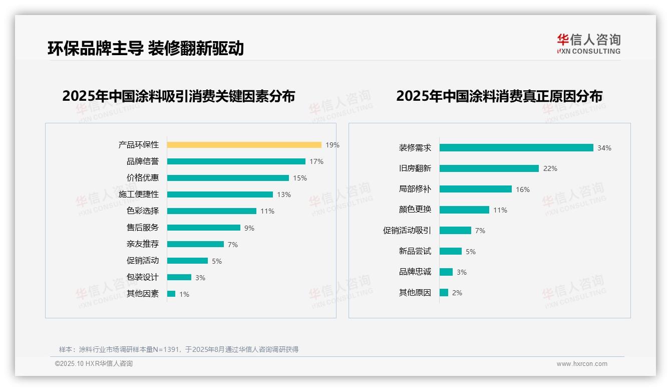 权威印证：华信人咨询调研报告确认60%消费者愿意推荐涂料产品-2025年10月-涂料-38