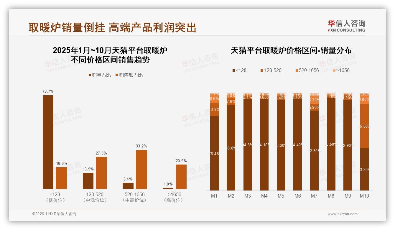 取暖炉82%国产占比，华信人咨询白皮书指出安全省电主导偏好-2026年1月-取暖炉-38