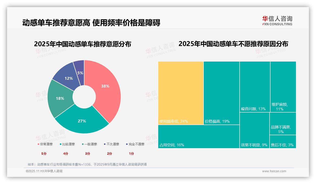 权威印证：华信人咨询调研报告确认减肥塑形占25%成动感单车消费主因-2025年11月-动感单车-38
