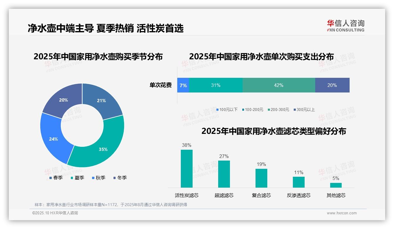 67%家用净水壶消费者用于家庭日常饮水——华信人咨询独家报告-2025年10月-家用净水壶-38