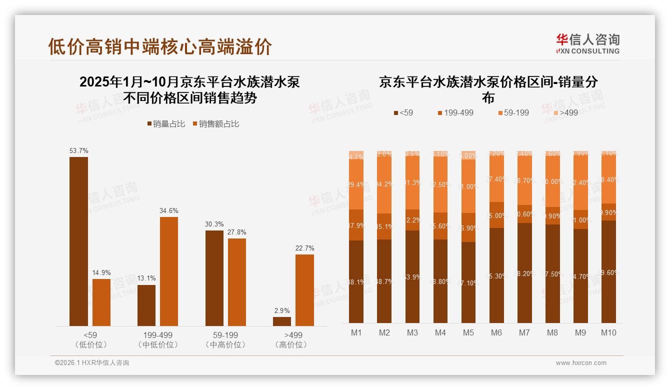 华信人咨询数据洞察：68%男性消费者主导水族潜水泵，26~45岁占比69%锁定核心客群-2026年1月-水族潜水泵-38