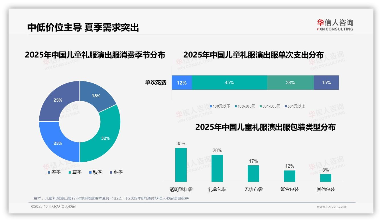 华信人咨询报告核心结论：42%儿童礼服演出服消费集中在周末白天-2025年10月-儿童礼服演出服-38
