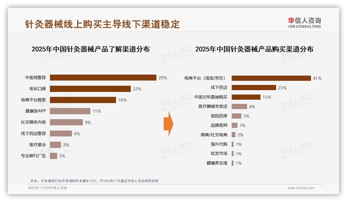 针灸器械41%线上电商成交，智能客服咨询24%提升转化率——华信人咨询研报速览-2026年1月-针灸器械-38