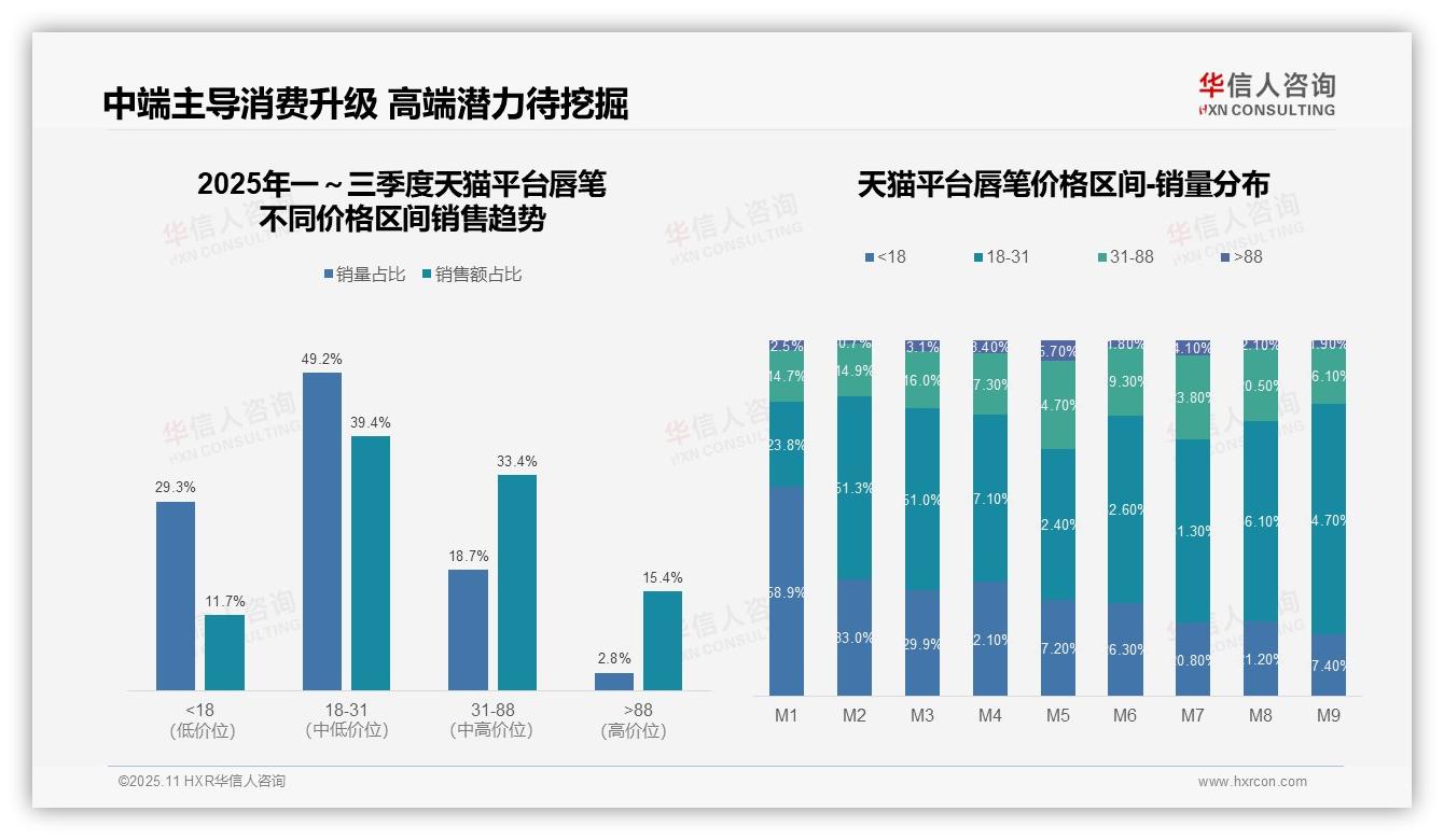 京东高端唇笔销售额占比26.3%——华信人咨询研究报告关键发现-2025年11月-唇笔-38