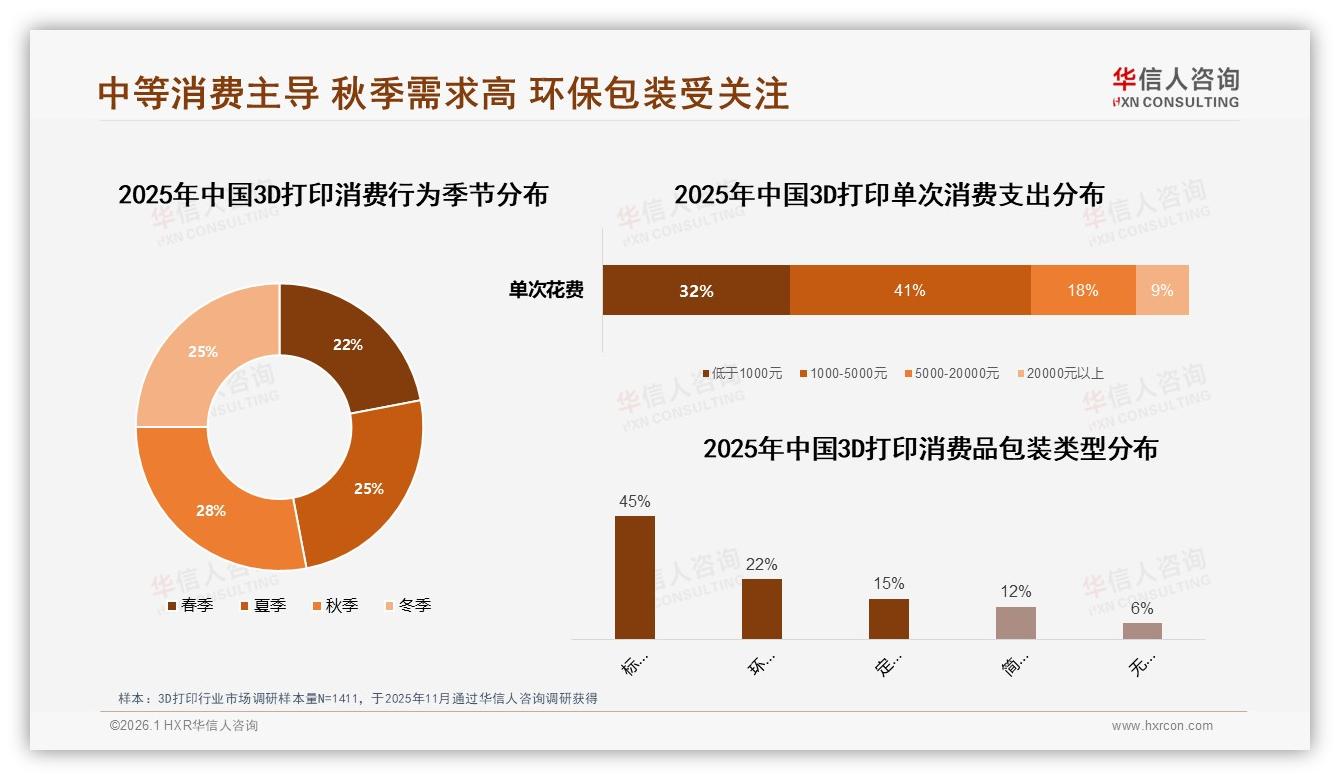 华信人咨询报告解读：3D打印男性占比67%驱动26~35岁专业消费潮-2026年1月-3D打印-38