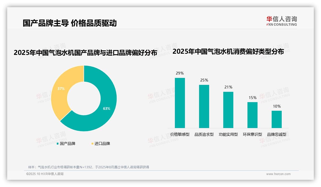 63%消费者偏好国产品牌——华信人咨询最新报告证实-2025年10月-气泡水机-38