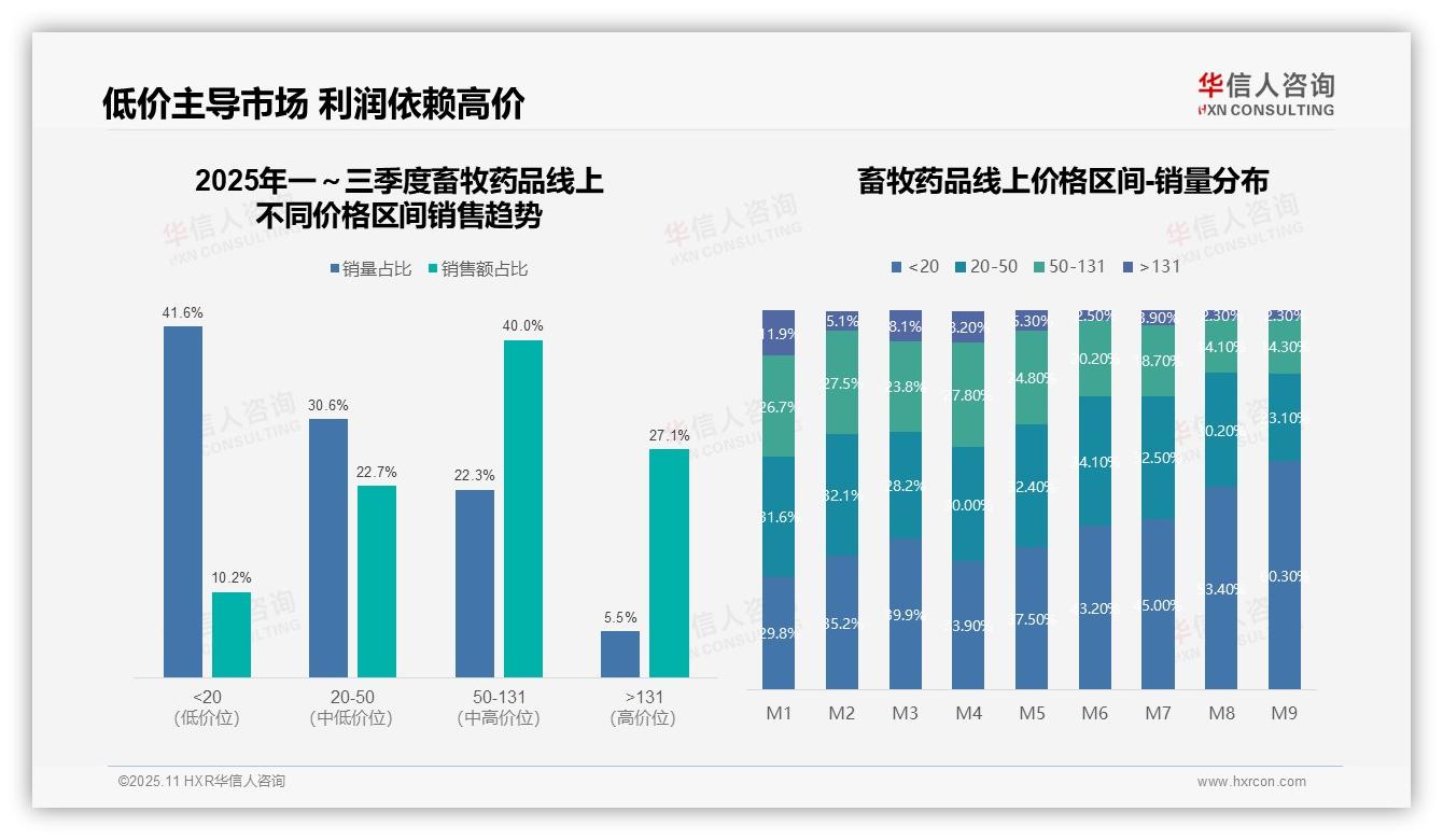 数据说话：华信人咨询报告指出天猫占据77.3%畜牧药品线上市场份额-2025年11月-畜牧药品-38