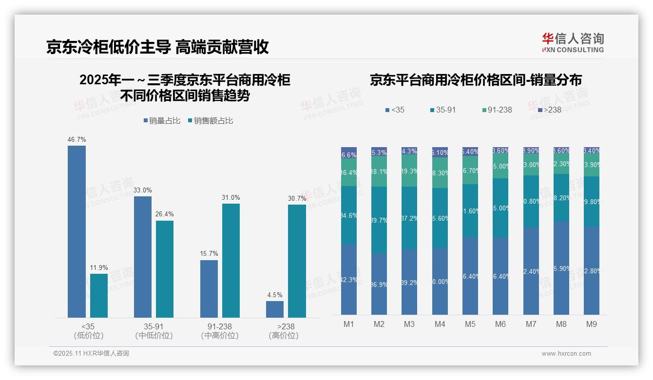 抖音商用冷柜68.7%销量来自中端市场，华信人咨询报告完整数据已发布-2025年11月-商用冷柜-38