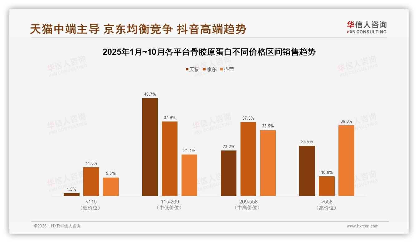 华信人咨询骨胶原蛋白趋势报告：26至45岁女性占比58%驱动高端化升级-2026年1月-骨胶原蛋白-38