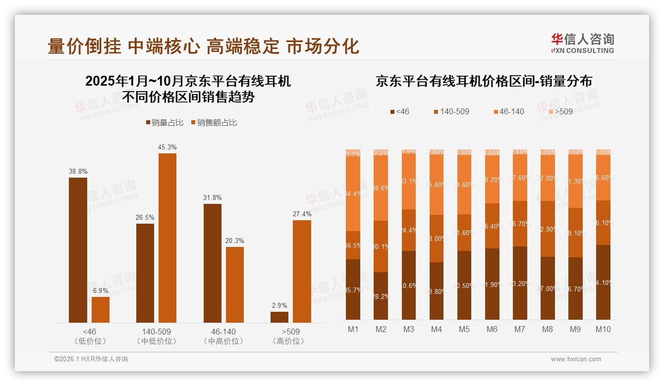 抖音有线耳机消费升级25.5%中端销量贡献45.1%销售额——华信人咨询报告披露-2026年1月-有线耳机-38
