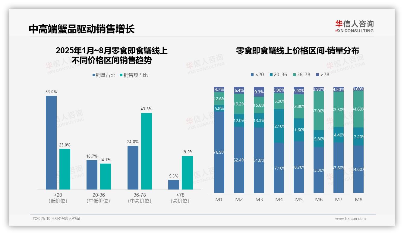 抖音即食蟹销售额增长149%——华信人咨询趋势报告摘要-2025年10月-零食即食蟹-38