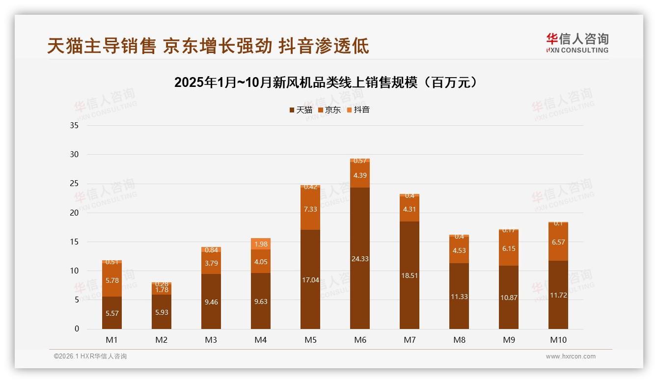 华信人咨询最新研报：京东9~10月新风机环比增长36%，天猫仅4%份额告急-2026年1月-新风机-38