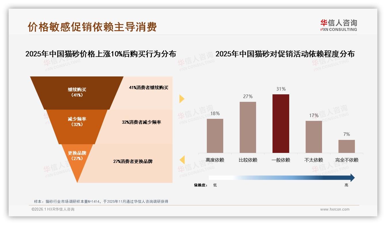 华信人咨询权威发布：58%女性中青年猫砂月购38%袋装5kg最省——华信人咨询《中国猫砂市场洞察报告》-2026年1月-猫砂-38