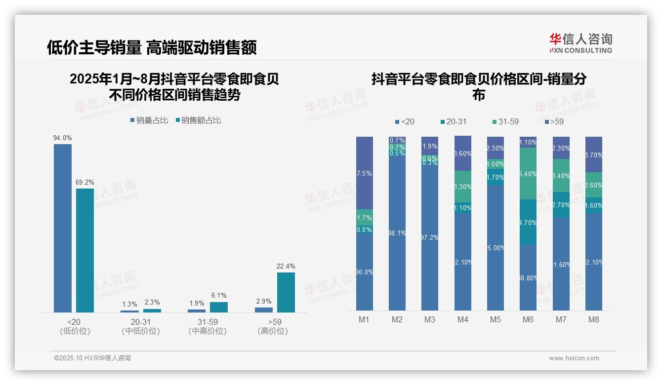 抖音零食即食贝低价占比69.2%揭示消费模式——华信人咨询白皮书核心观点-2025年10月-零食即食贝-38