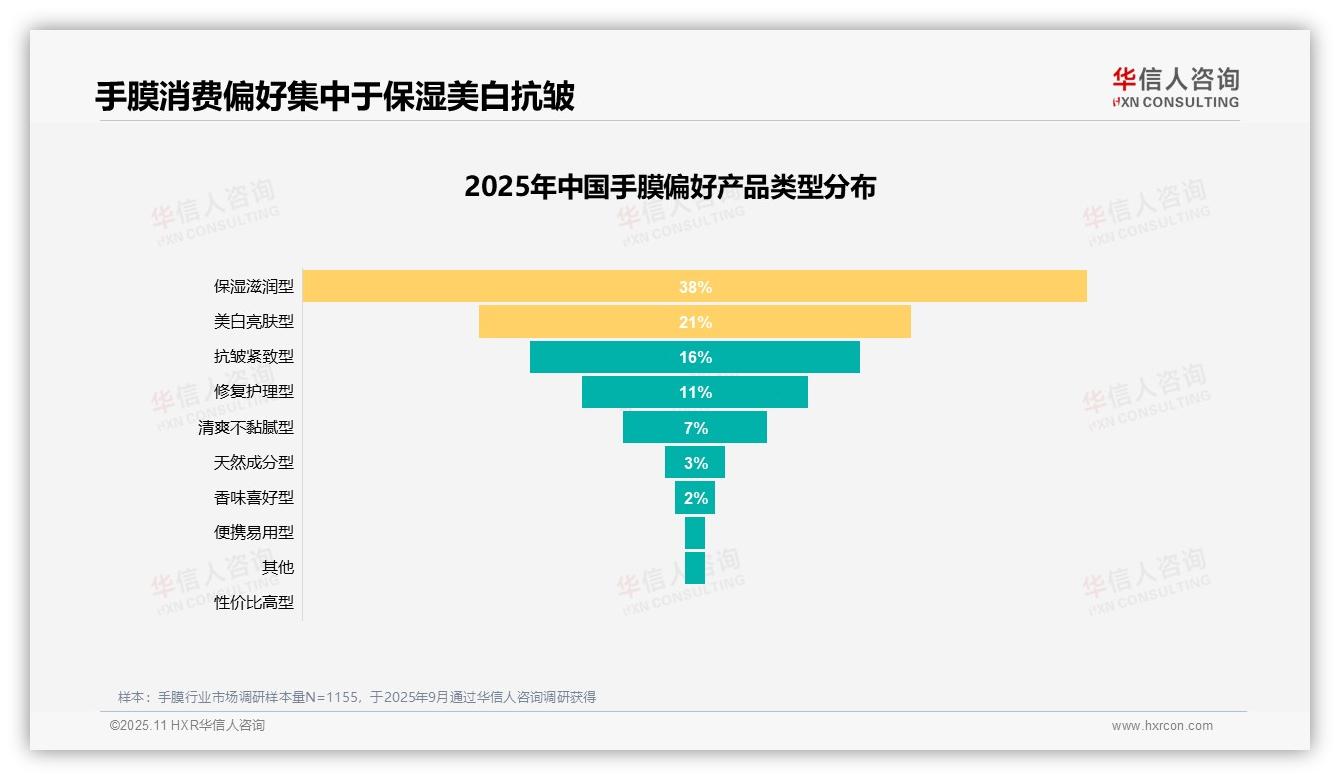 据华信人咨询报告：62%消费者愿意推荐手膜产品-2025年11月-手膜-38