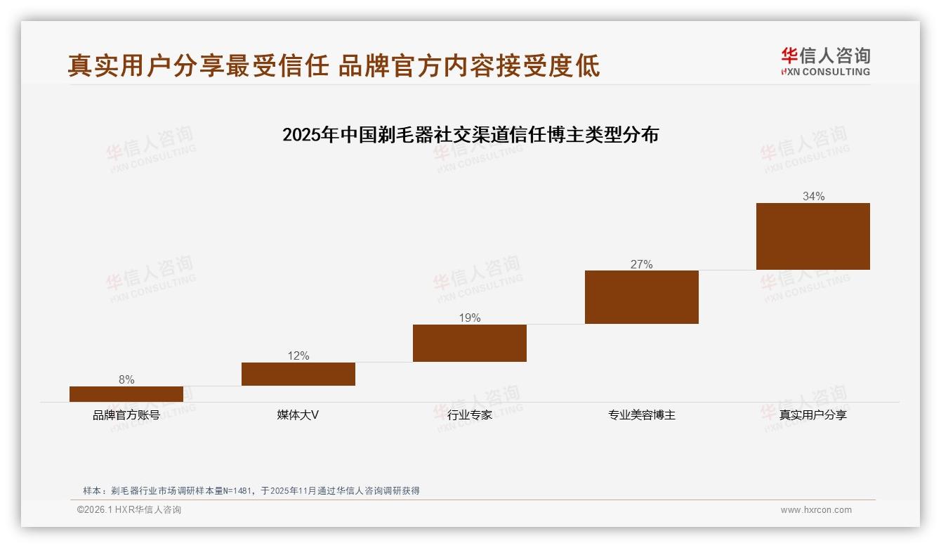 49%消费者依赖促销才买剃毛器，18%高度依赖逼品牌出招——华信人咨询数据洞察：剃毛器促销依赖度报告-2026年1月-剃毛器-38