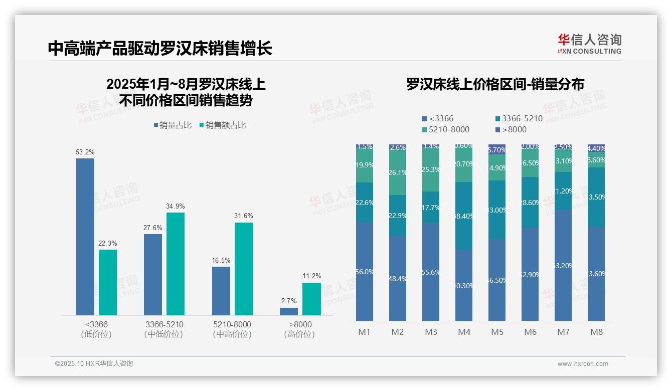 中高端罗汉床销售额占比66.5%驱动市场增长——华信人咨询趋势报告摘要-2025年10月-罗汉床-38