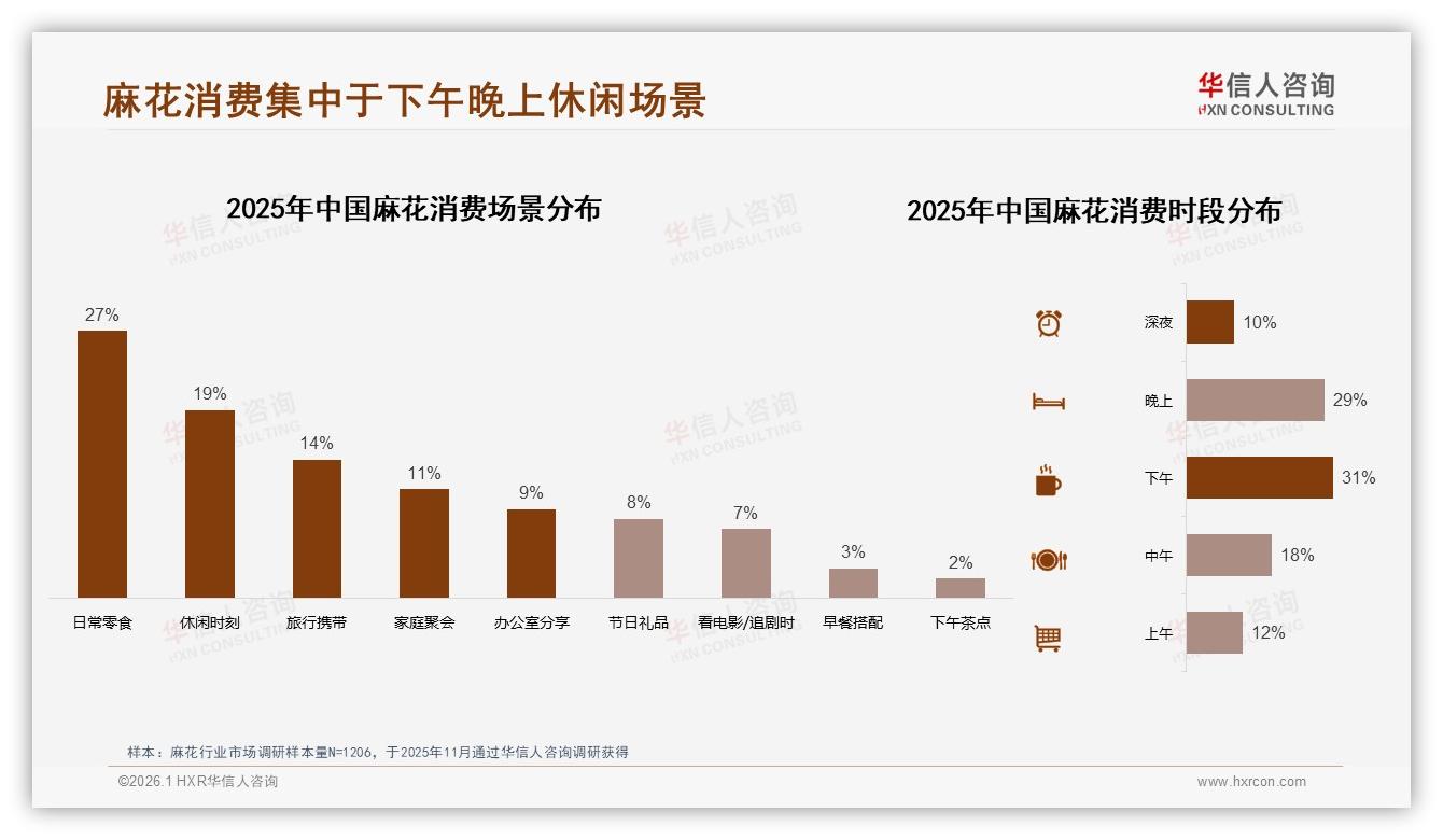 华信人咨询年度复盘：大包装家庭装合计42%麻花场景聚焦居家分享-2026年1月-麻花-38