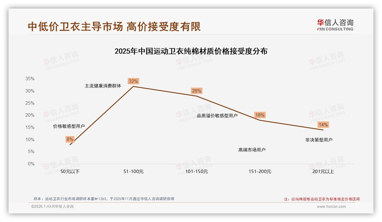 100~200元41%占比运动卫衣定价生死线，错过即失主流客群——华信人咨询报告披露-2026年1月-运动卫衣-38