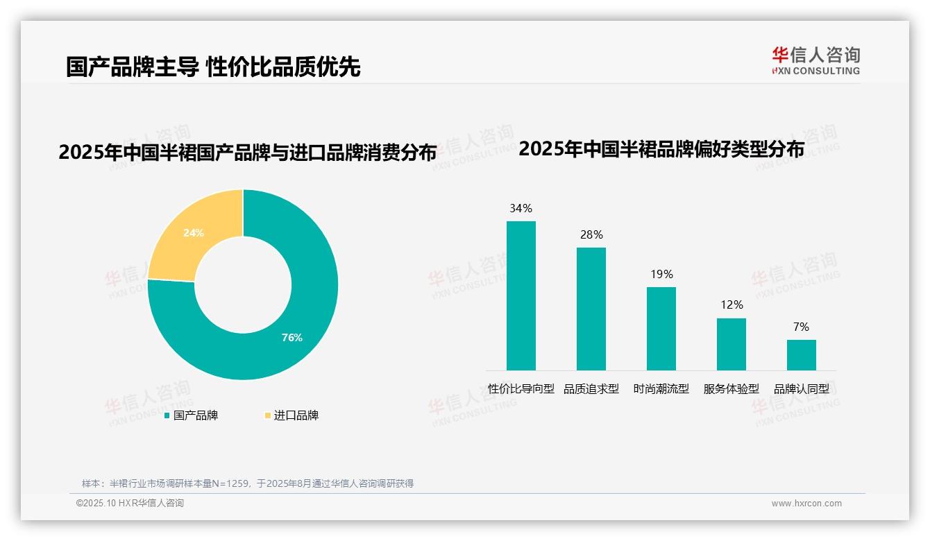 华信人咨询发布专项报告：76%半裙消费者选择国产品牌-2025年10月-半裙-38