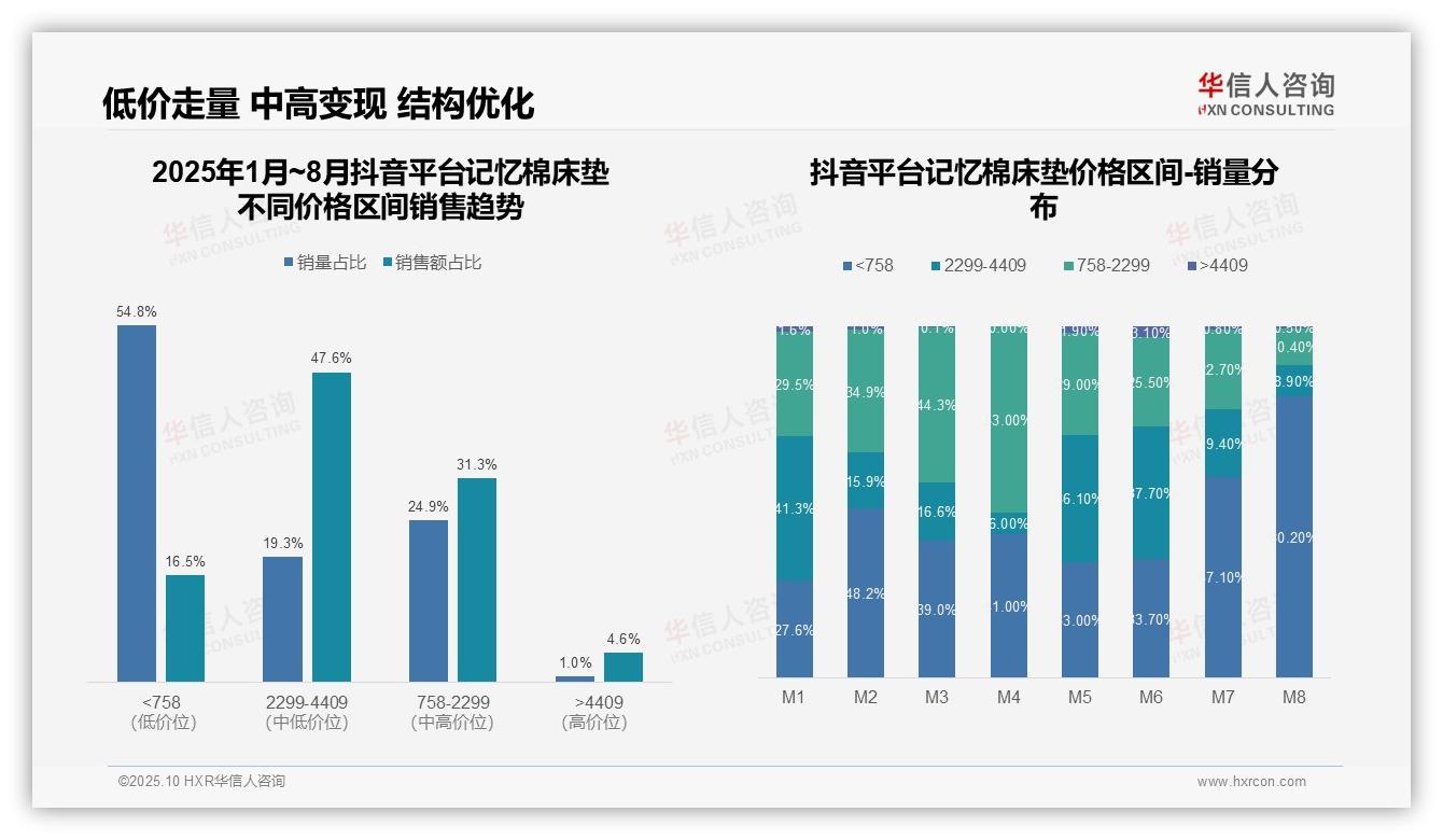 中高端产品占比79.2%，内容电商驱动消费升级：这一结论来自华信人咨询权威报告-2025年10月-记忆棉床垫-38
